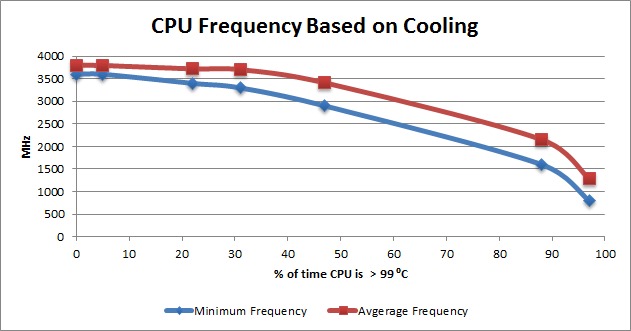 CPU frequency based on cooling