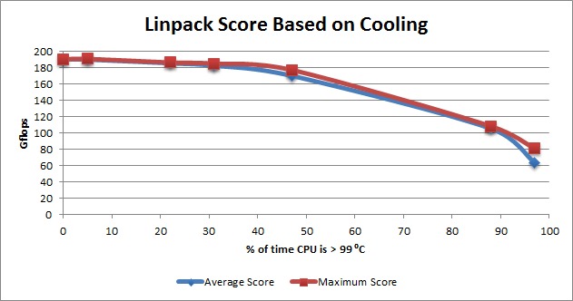 CPU performance based on cooling