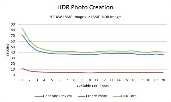 Lightroom Merge HDR Photo Benchmark