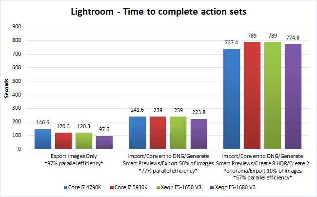 Lightroom CPU performance