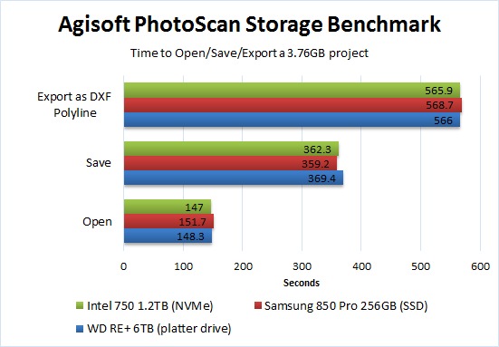Graph of PhotoScan Storage Performance