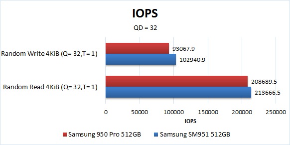 Samsung 950 Pro Benchmark IOPS