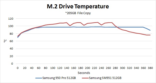 Samsung 950 Pro Temperature