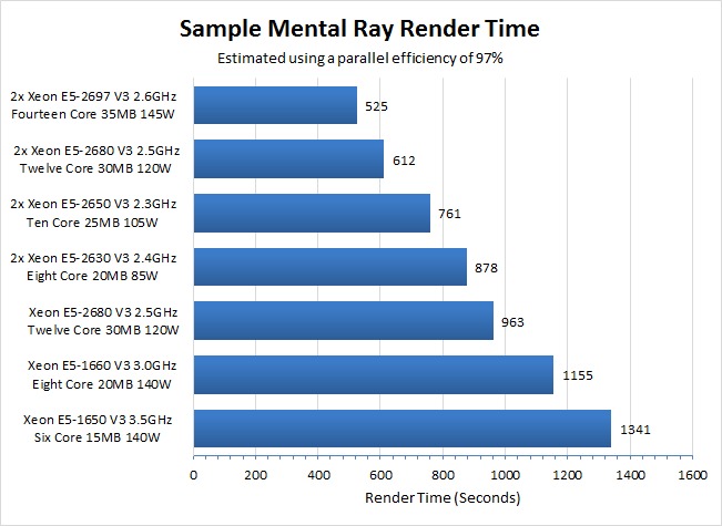 Mental Ray CPU Performance