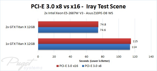 PCI-E 3.0 x8 vs x16