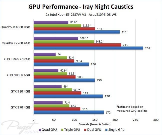 NVIDIA Iray GPU Benchmarks