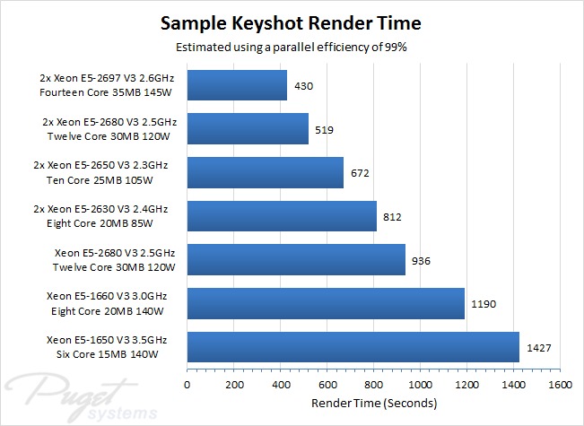 Keyshot CPU render times
