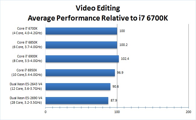 After Effects Video Editing CPU Benchmark