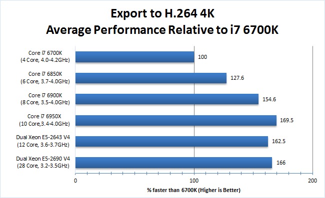 Premiere Pro CPU benchmark 4K