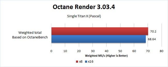 Octane Render x8 vs x16 single GPU