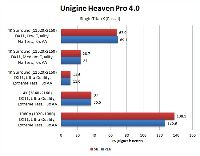 Unigine Heaven 4.0 x8 vs x16 single GPU