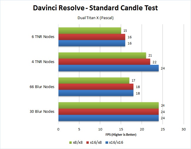 Davinci Resolve x8 vs x16 dual GPU