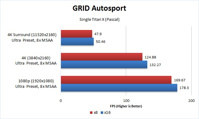 GRID Autosport x8 vs x16 single GPU