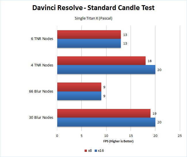 Davinci Resolve x8 vs x16 single GPU