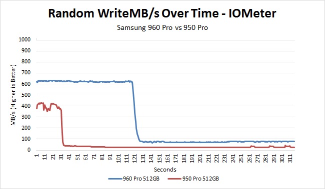 Samsung 960 Pro vs 950 Pro random read over time