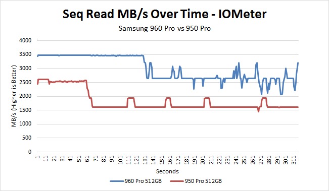 Samsung 960 Pro vs 950 Pro Throttling