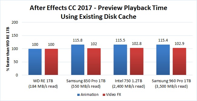 After Effects Disk Cache Benchmark Playback With Cache