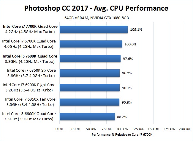 Photoshop CC 2017 Core i7 7700K Core i5 7600K Benchmark Performance