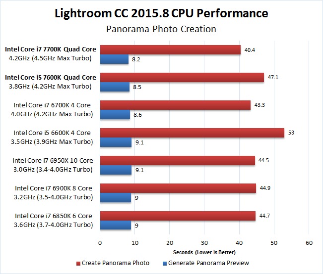 Lightroom CC 2015.8 7700K 7600K Panorama Benchmark