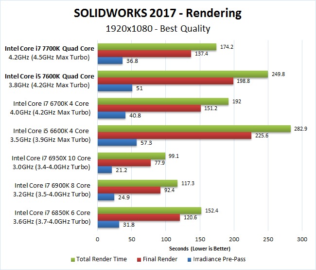 SOLIDWORKS 2017 7700K 7600K Rendering Benchmark