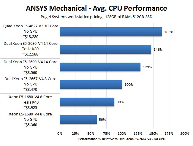 ANSYS Mechanical Benchmark Comparison