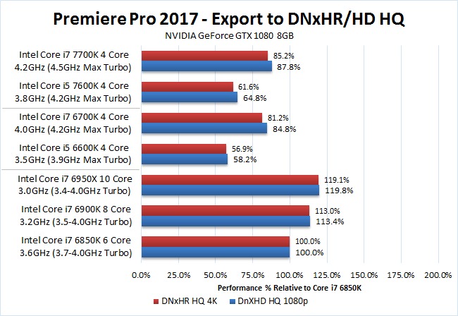 Premiere Pro 2017 Kaby Lake i7 7700K i5 7600K DNxHD DNxHR Export Benchmark