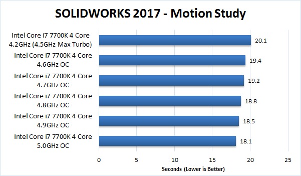 SOLIDWORKS 2017 Overclocking Benchmark Motion Study