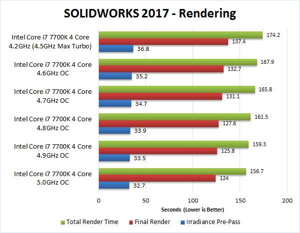 SOLIDWORKS 2017 Overclocking Benchmark Rendering
