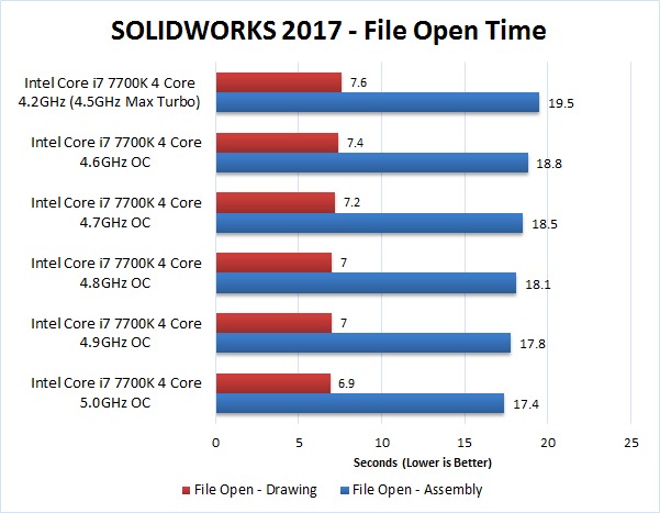 SOLIDWORKS 2017 Overclocking Benchmark File Open