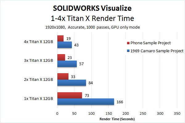 SOLIDWORKS Visualize Titan X GPU scaling benchmark