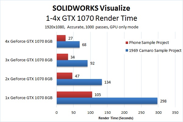 SOLIDWORKS Visualize multiple GPU scaling benchmark