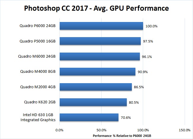 Photoshop CC 2017 Quadro GPU Acceleration Benchmark