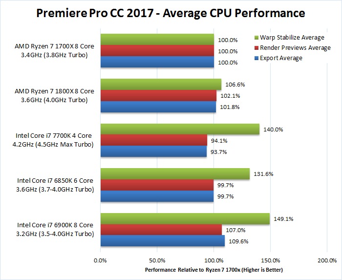 AMD Ryzen 7 1700X 1800X Overall Premiere Pro 2017 Benchmark Performance