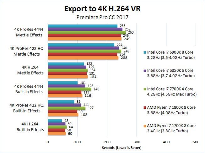 AMD Ryzen 7 1700X 1800X Premiere Pro 2017 Benchmark Export 4K H.264 VR