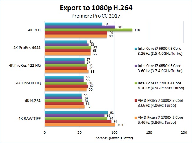 AMD Ryzen 7 1700X 1800XPremiere Pro 2017 Benchmark Export 1080p H.264
