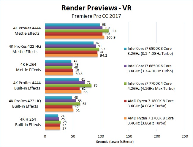 AMD Ryzen 7 1700X 1800X Premiere Pro 2017 Benchmark Render VR Previews
