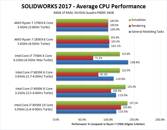 SOLIDWORKS 2017 AMD Ryzen 7 1700x 1800x benchmark performance