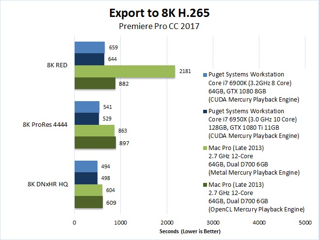 Mac vs PC Premiere Pro 2017 Benchmark Export 1080p H.264