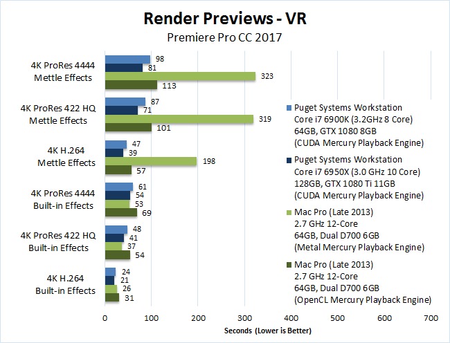 Mac vs PC Premiere Pro 2017 Benchmark Render VR Previews