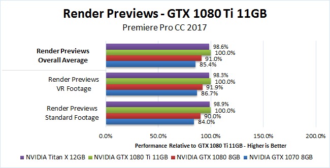 NVIDIA GTX 1080 Ti 11GB Premiere Pro 2017 Benchmark Render Previews