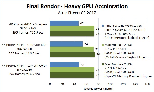 After Effects CC 2017 Mac vs PC render GPU accelerated