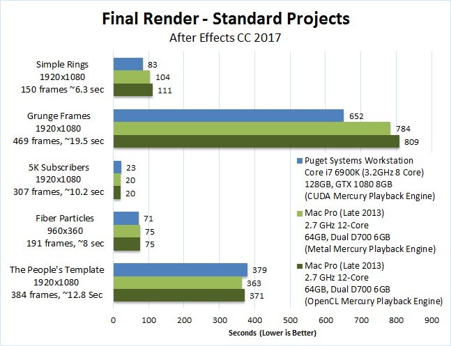 After Effects CC 2017 Mac vs PC render standard
