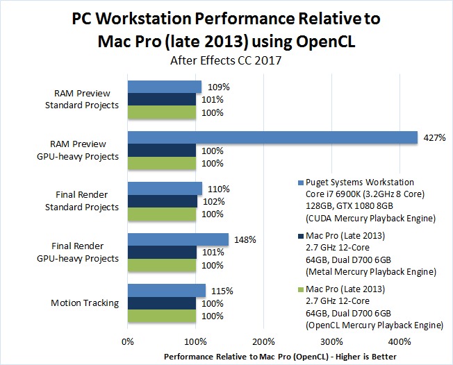 Mac vs PC After Effects CC 2017 Performance Benchmark