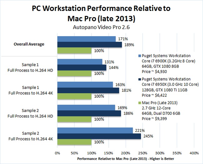 Autopano Video Pro 2.6 Mac Pro vs PC Workstation
