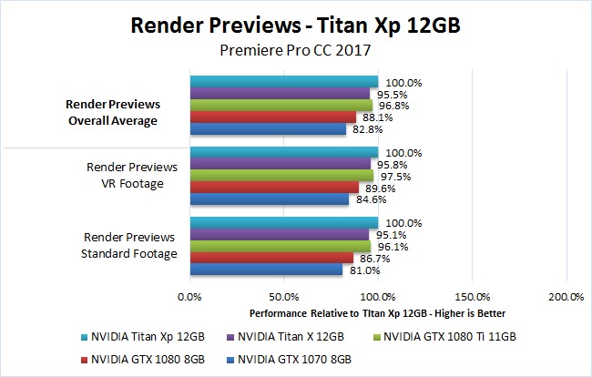 NVIDIA Titan Xp 12GB Premiere Pro 2017 Benchmark Render Previews
