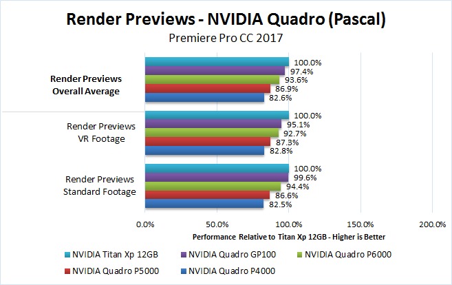 NVIDIA Quadro Pascal Premiere Pro 2017 Benchmark Render Previews