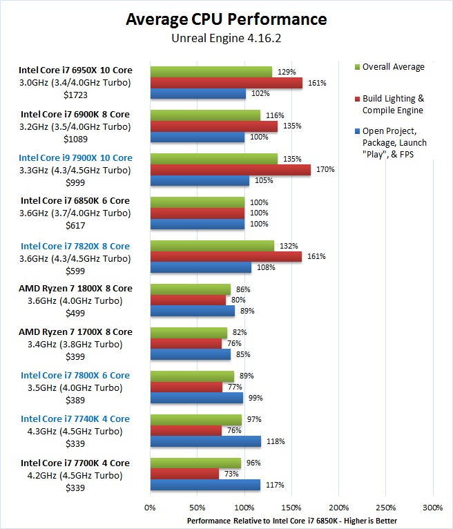 Unreal Engine 4.16 Skylake-X 7900X 7820X 7800X Kaby Lake-X 7740X Overall Benchmark Results