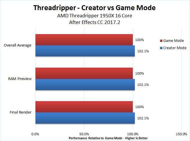 After Effects Threadripper Game Mode vs Creator Mode