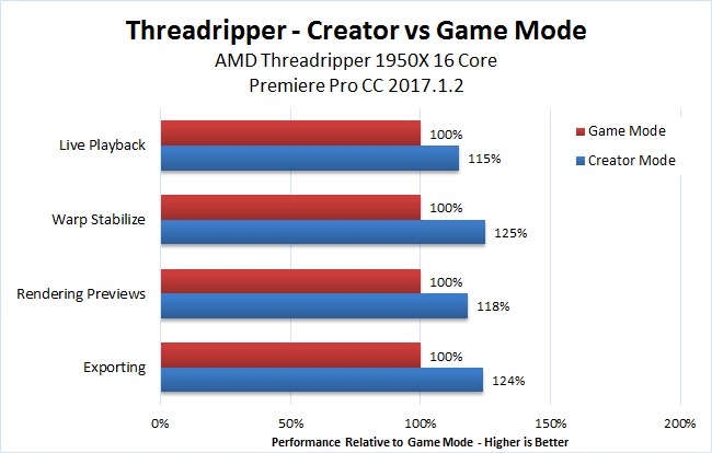 Premiere Pro Threadripper Game Mode vs Creator Mode