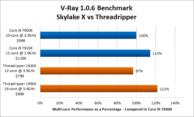 V-Ray Benchmark 1.0.6 Skylake X vs Threadripper Comparison